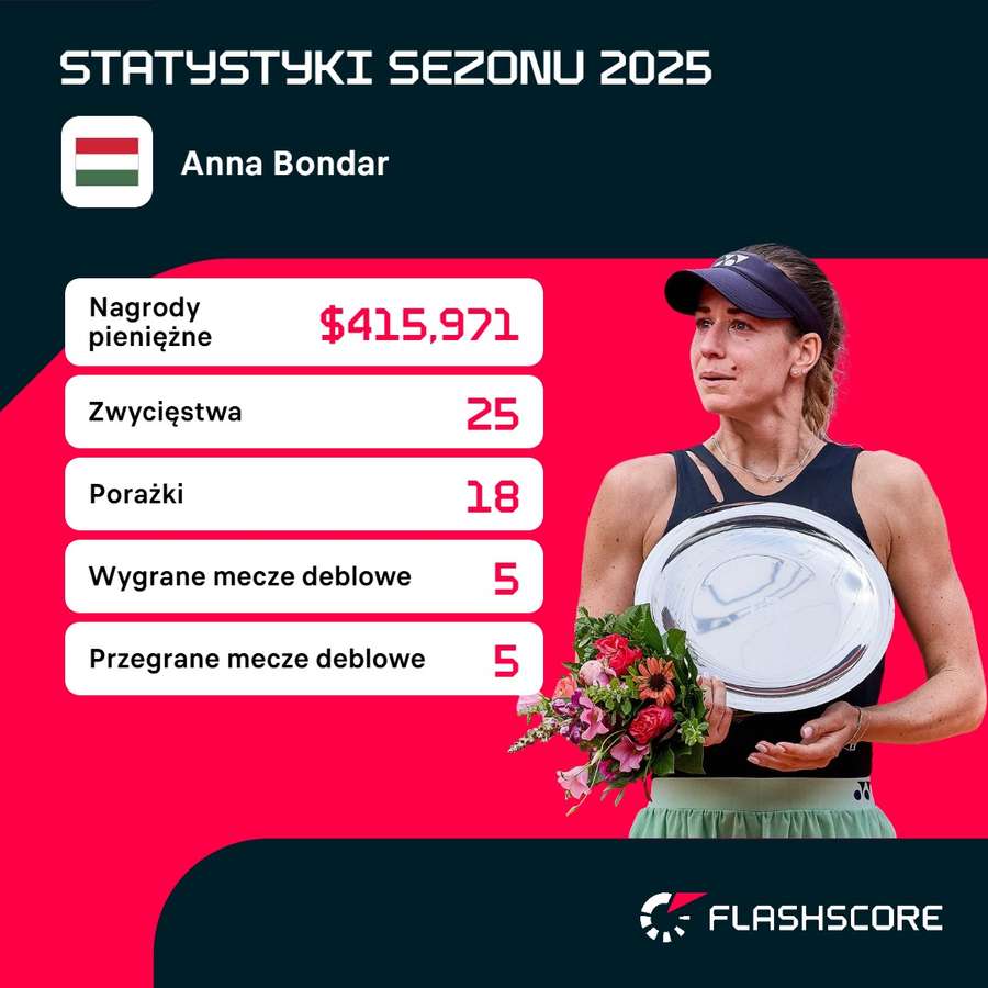 Statystyki Bondar w 2025 roku Statystyki Bondar w 2025 roku