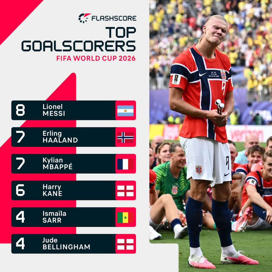 Top scorers Top scorers
