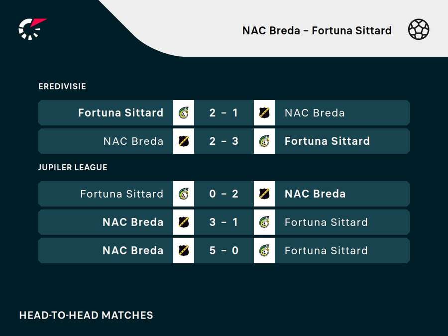 Recente onderlinge duels tussen NAC en Fortuna