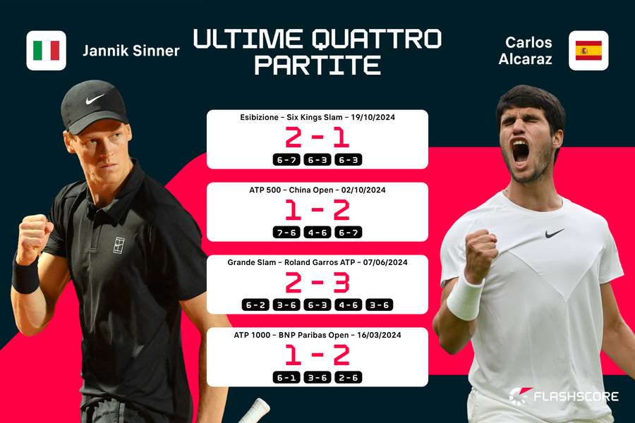 Le ultime quattro partite tra Sinner e Alcaraz Le ultime quattro partite tra Sinner e Alcaraz