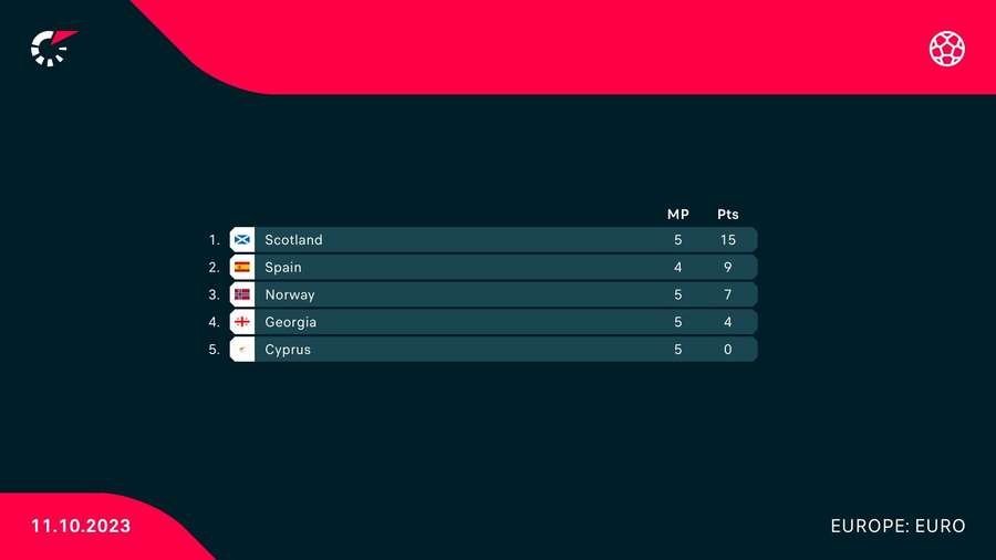 Le classement actuel du groupe de la Norvège.