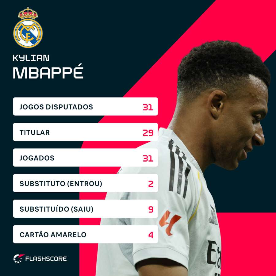 Os números de Mbappé esta temporada na LaLiga