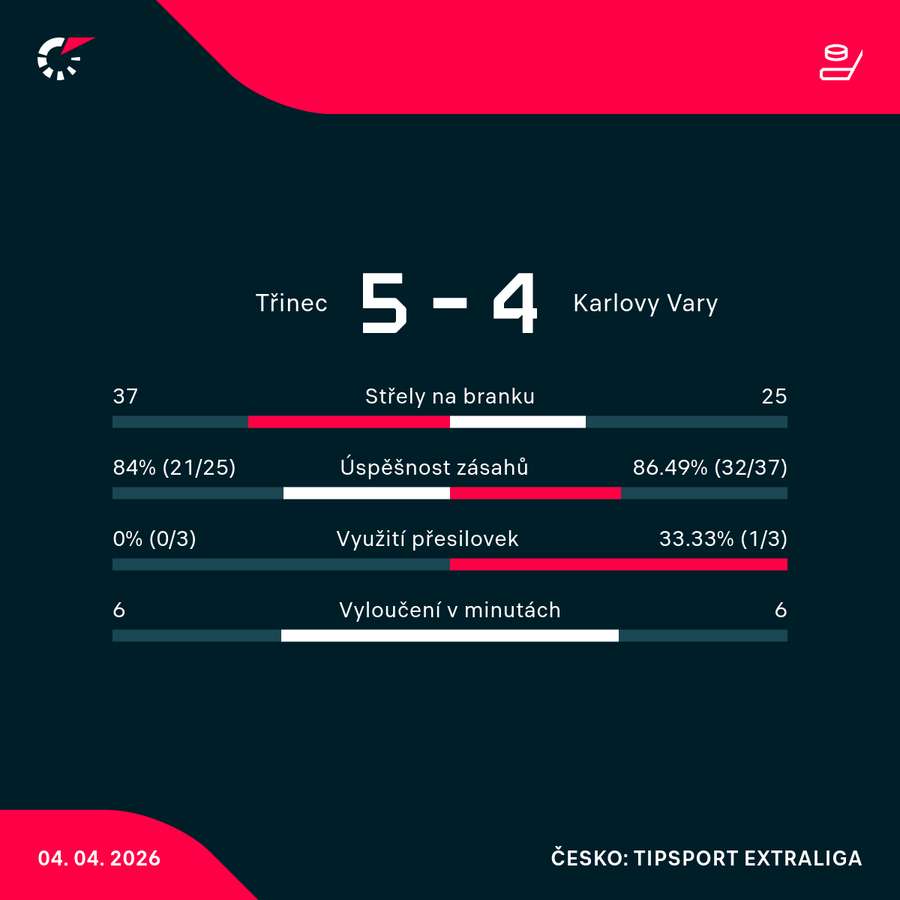 Statistiky utkání. Statistiky utkání.