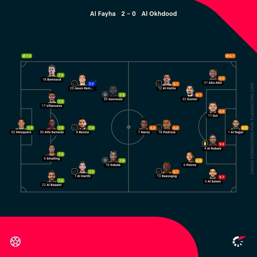 Notas finais dos jogadores Notas finais dos jogadores