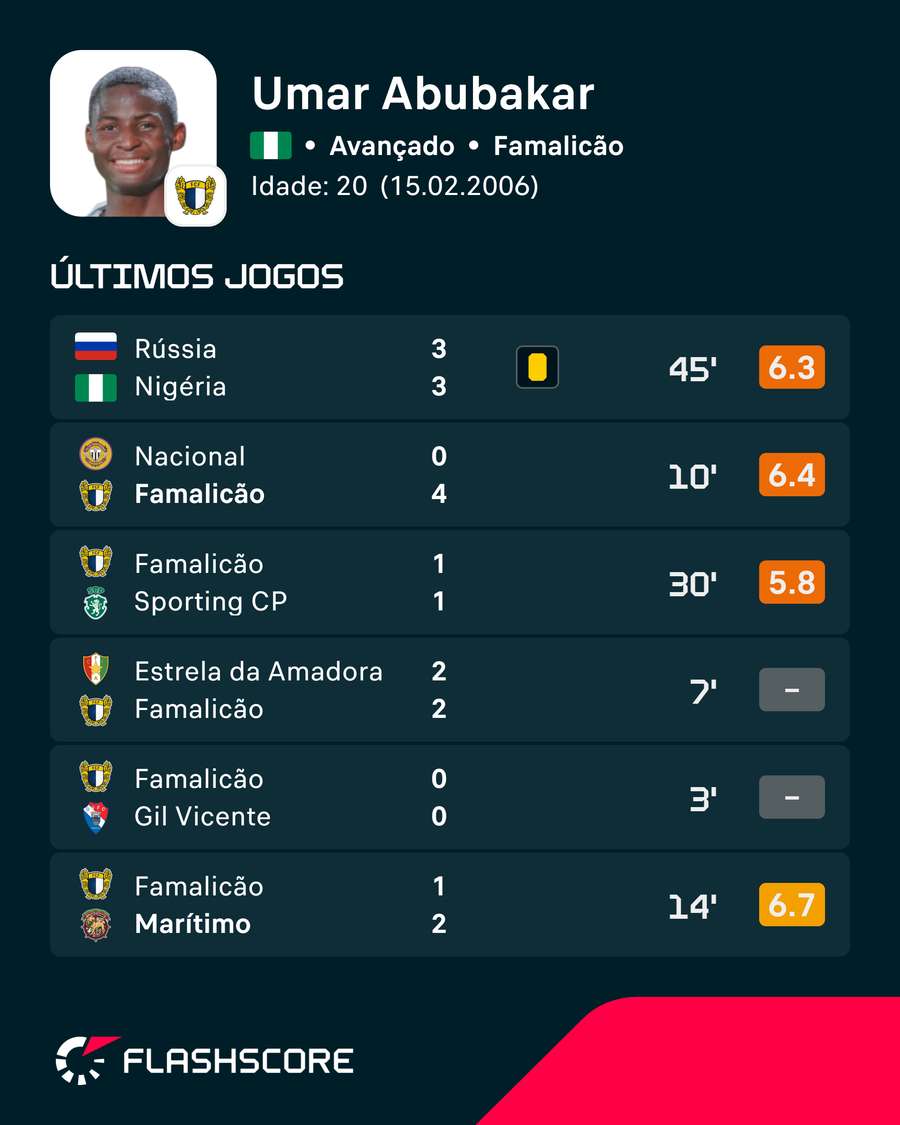 Os últimos jogos de Abubakar Os últimos jogos de Abubakar