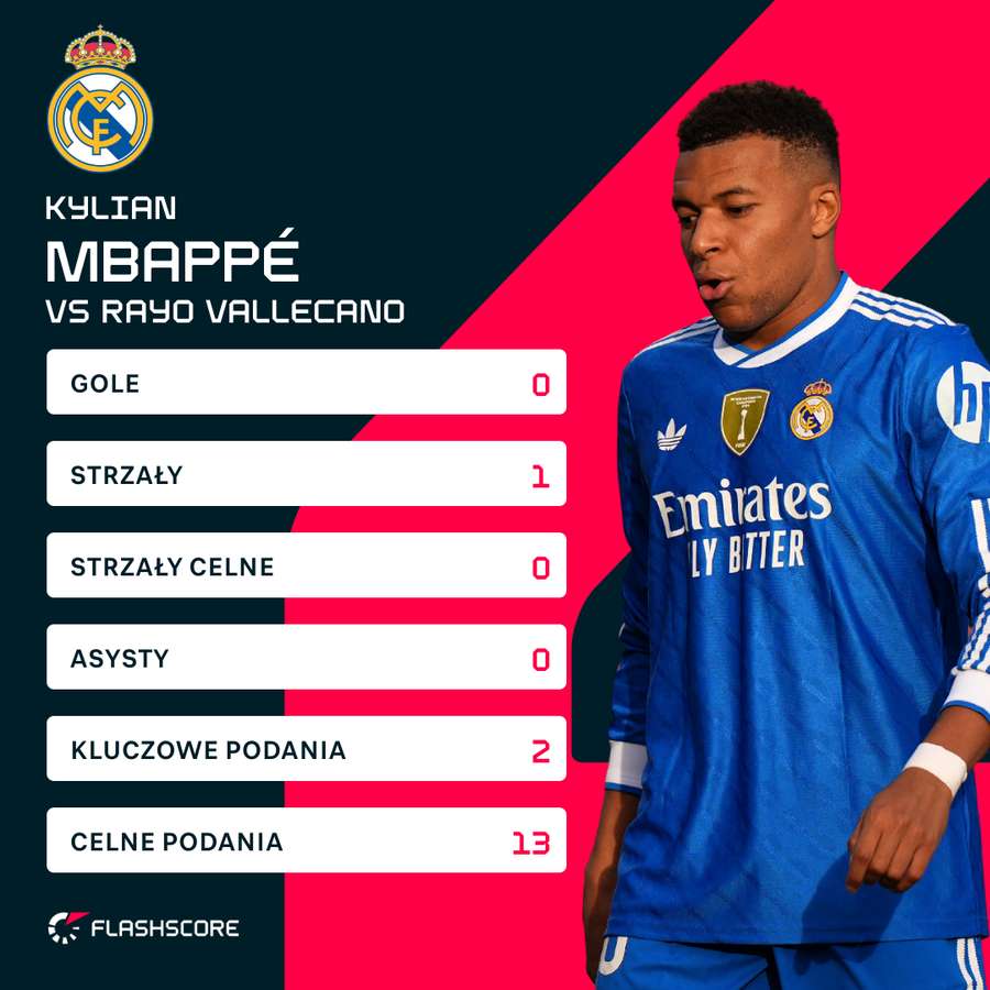 Statystyki Kyliana Mbappe za mecz Rayo Vallecano Statystyki Kyliana Mbappe za mecz Rayo Vallecano