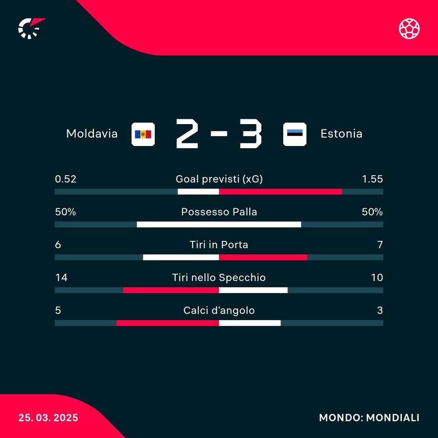 Le statistiche del match