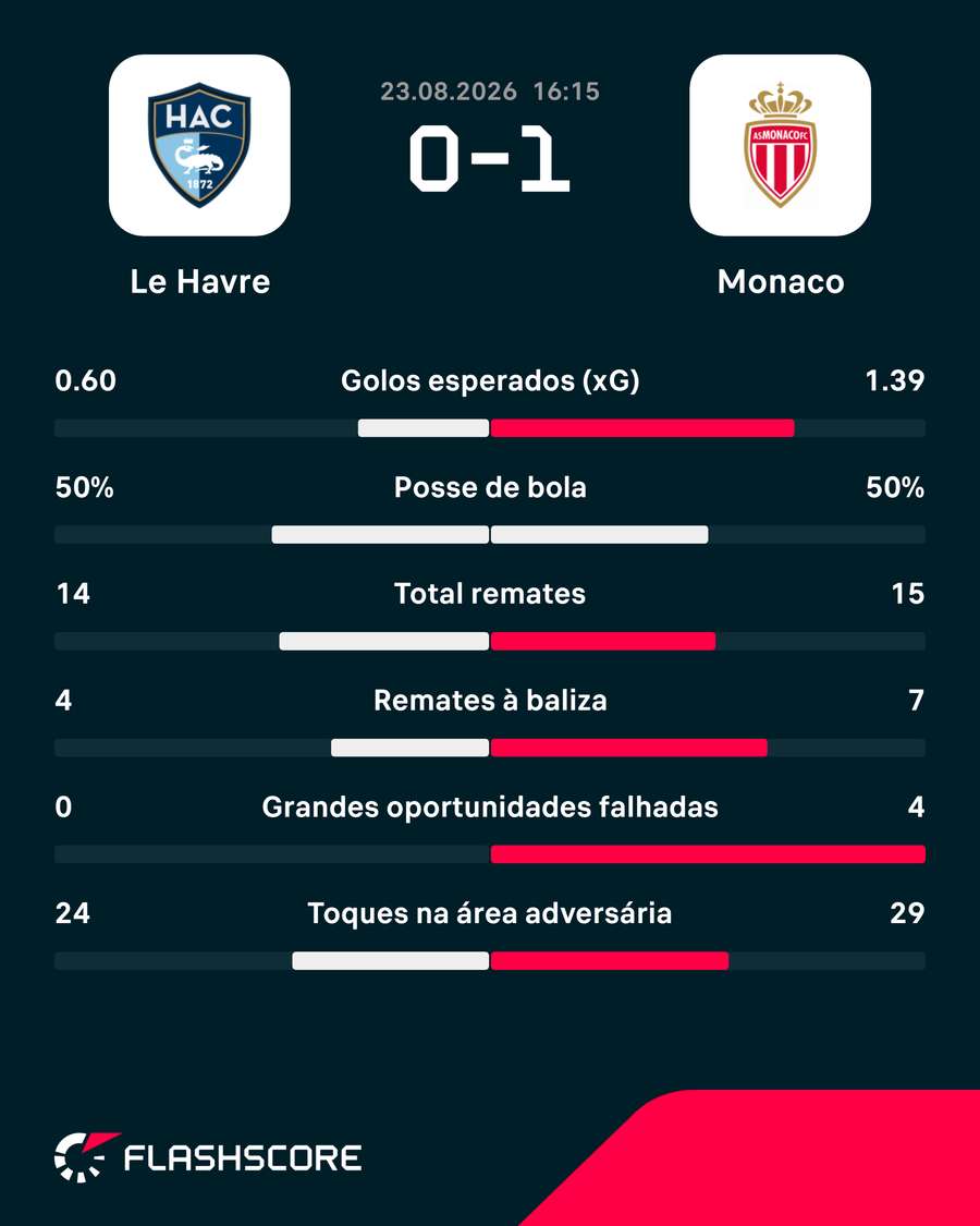 Estatísticas da partida