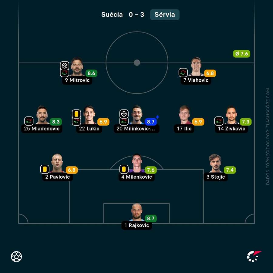 O último onze da Sérvia