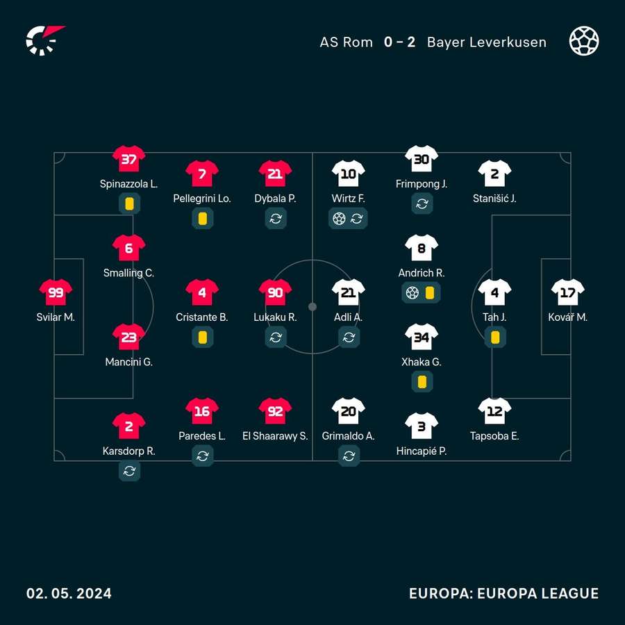 Aufstellungen: Bayer Leverkusen vs. AS Rom