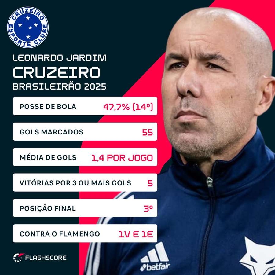 O Cruzeiro de Leonardo Jardim no Brasileirão 2025