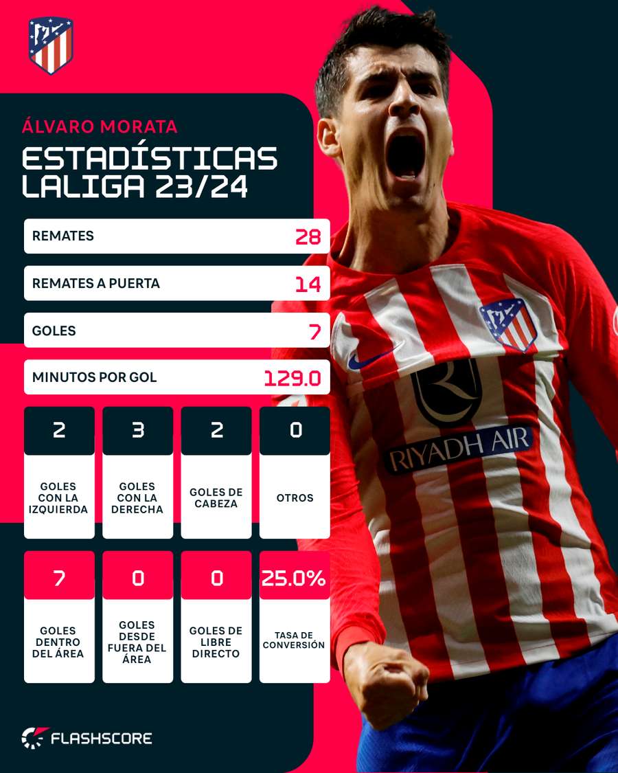Estadísticas de Morata en LaLiga 23/24
