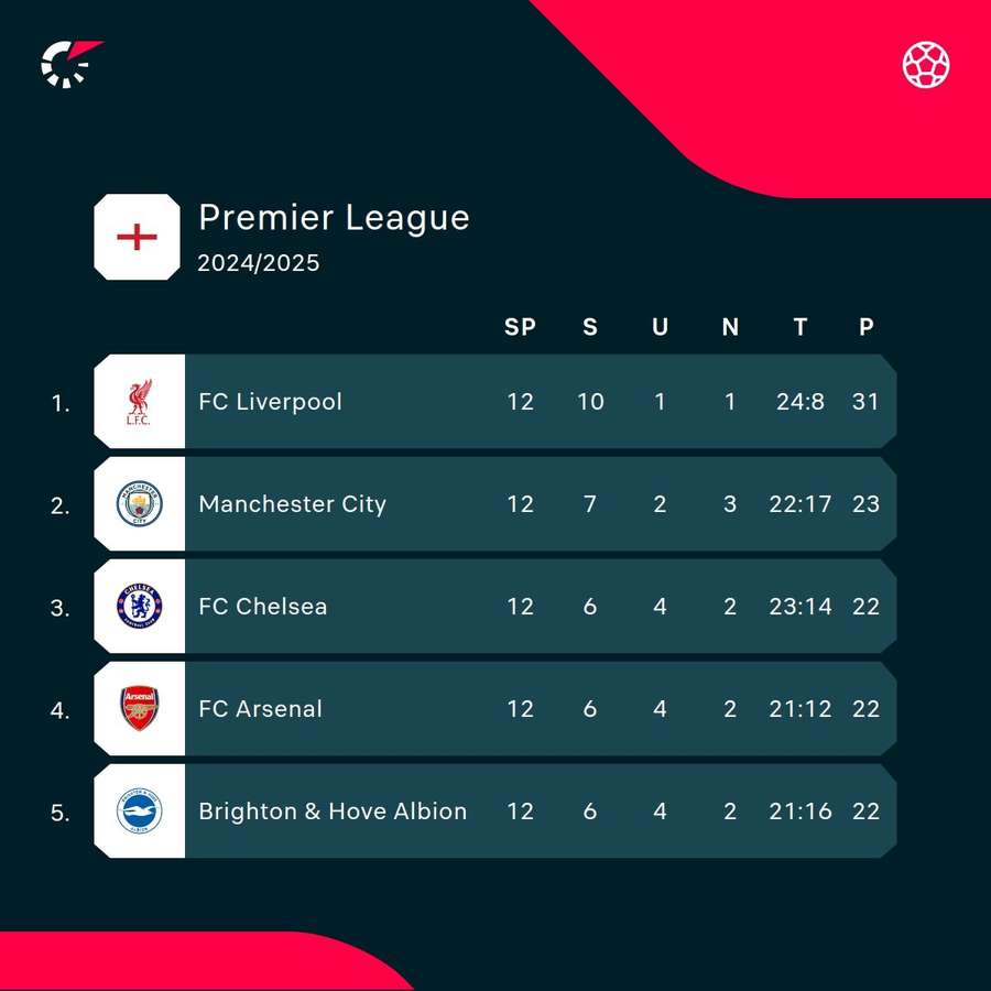 Premier League: Liverpool steht acht Punkte vor City