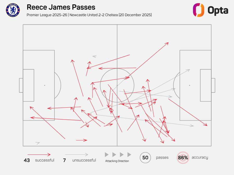 O mapa de passes frente ao Newcastle