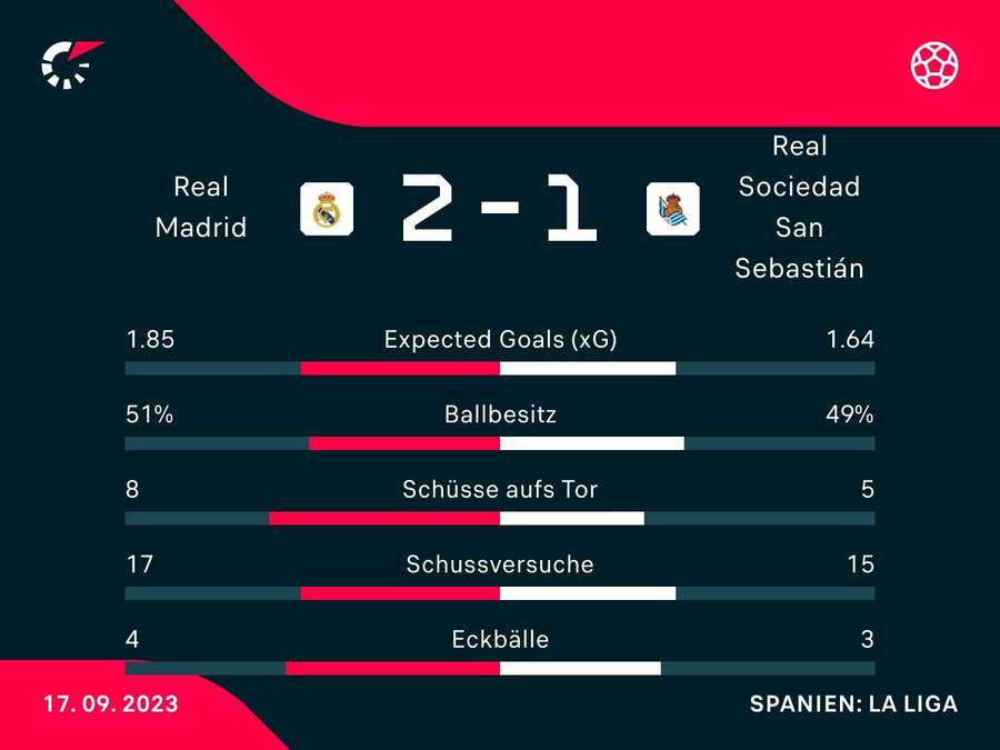 Stats: Real Madrid vs. Real Sociedad