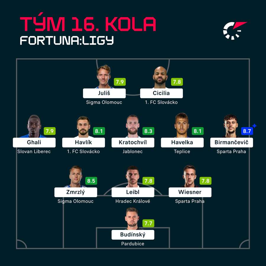 Nejlepší sestava 16. kola. Nejlepší sestava 16. kola.