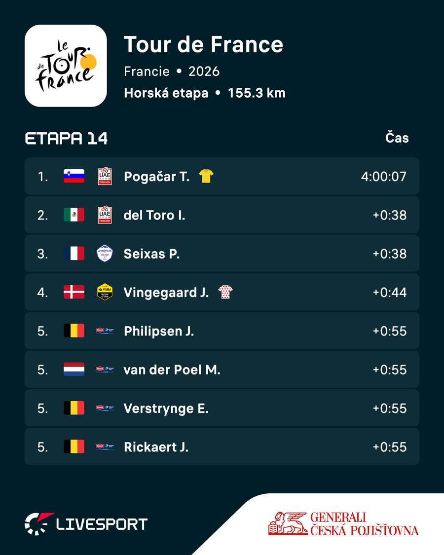 Výsledky 14. etapy na Tour de France. Výsledky 14. etapy na Tour de France.