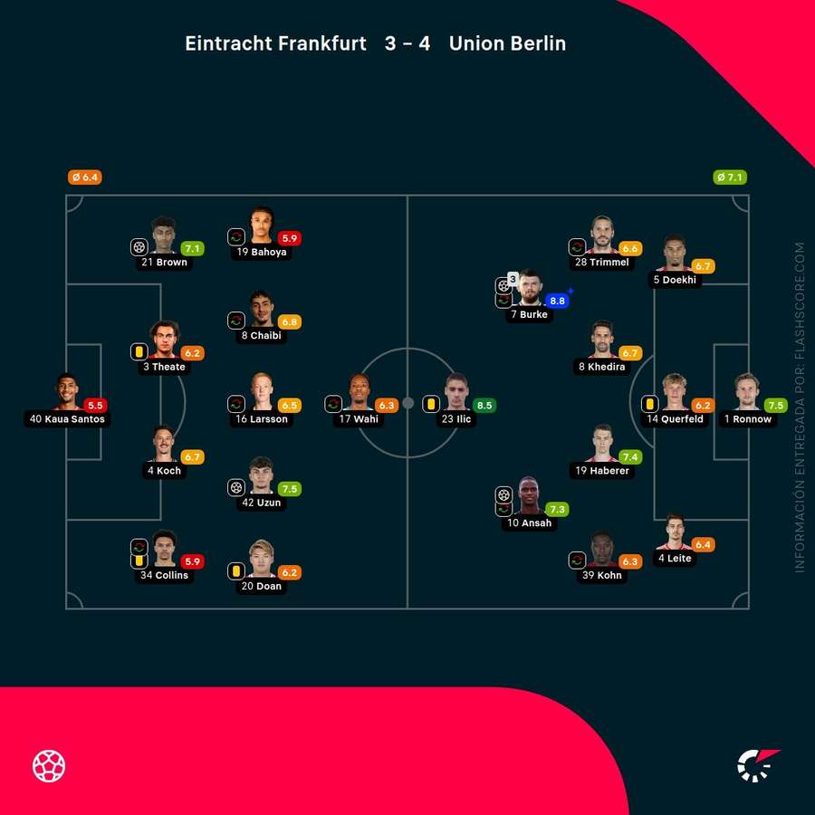 Las calificaciones del Eintracht-Unión Berlín Las calificaciones del Eintracht-Unión Berlín