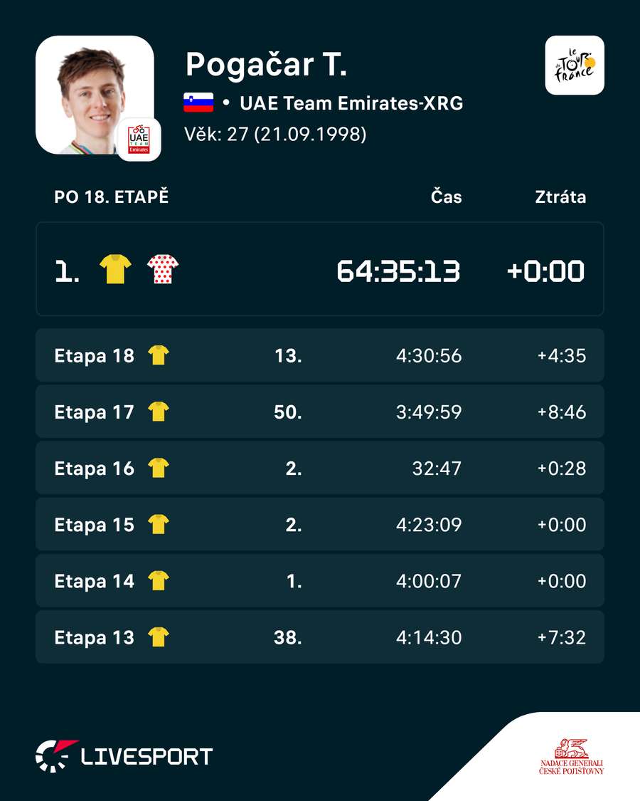 Pogačarovo umístění v posledních etapách TdF.