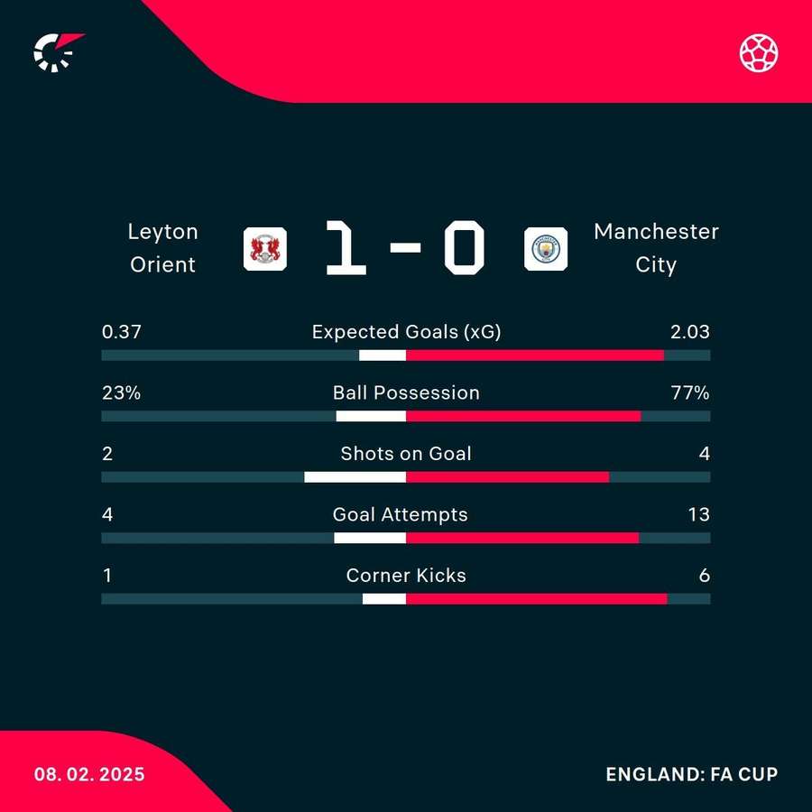 First half statistics