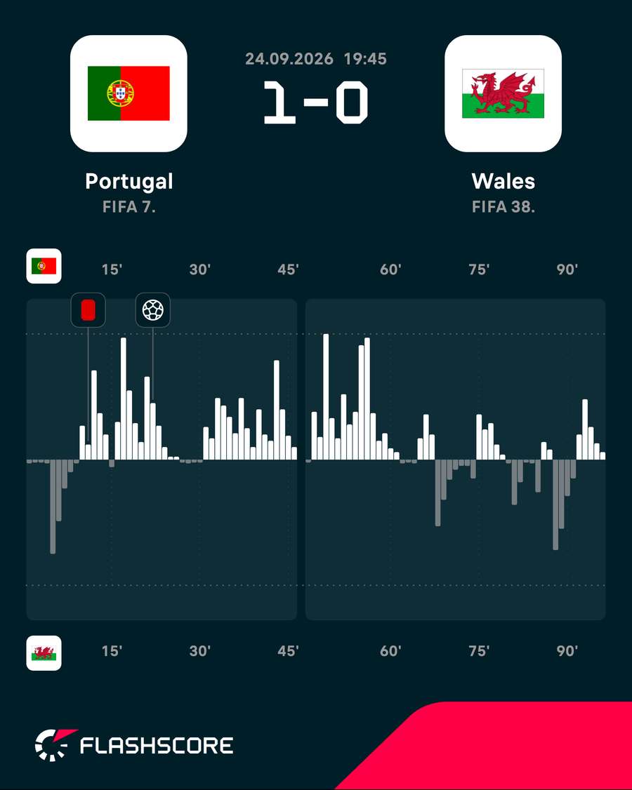 Portugal v Wales - Momentum shift
