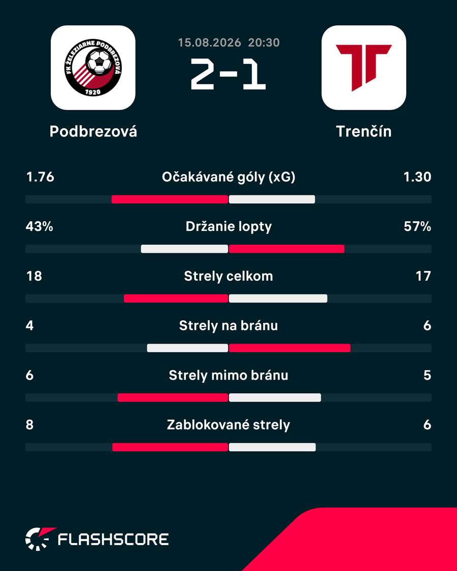Štatistický pohľad na zápas. Štatistický pohľad na zápas.
