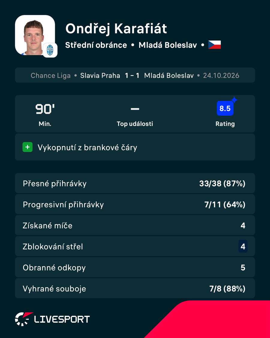 Statistiky v utkání.