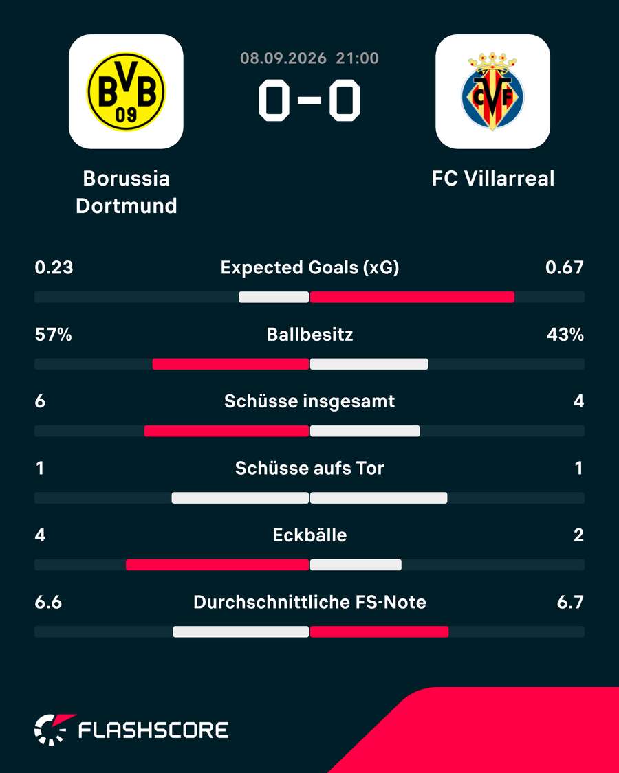 Die Stats zum Spiel Die Stats zum Spiel