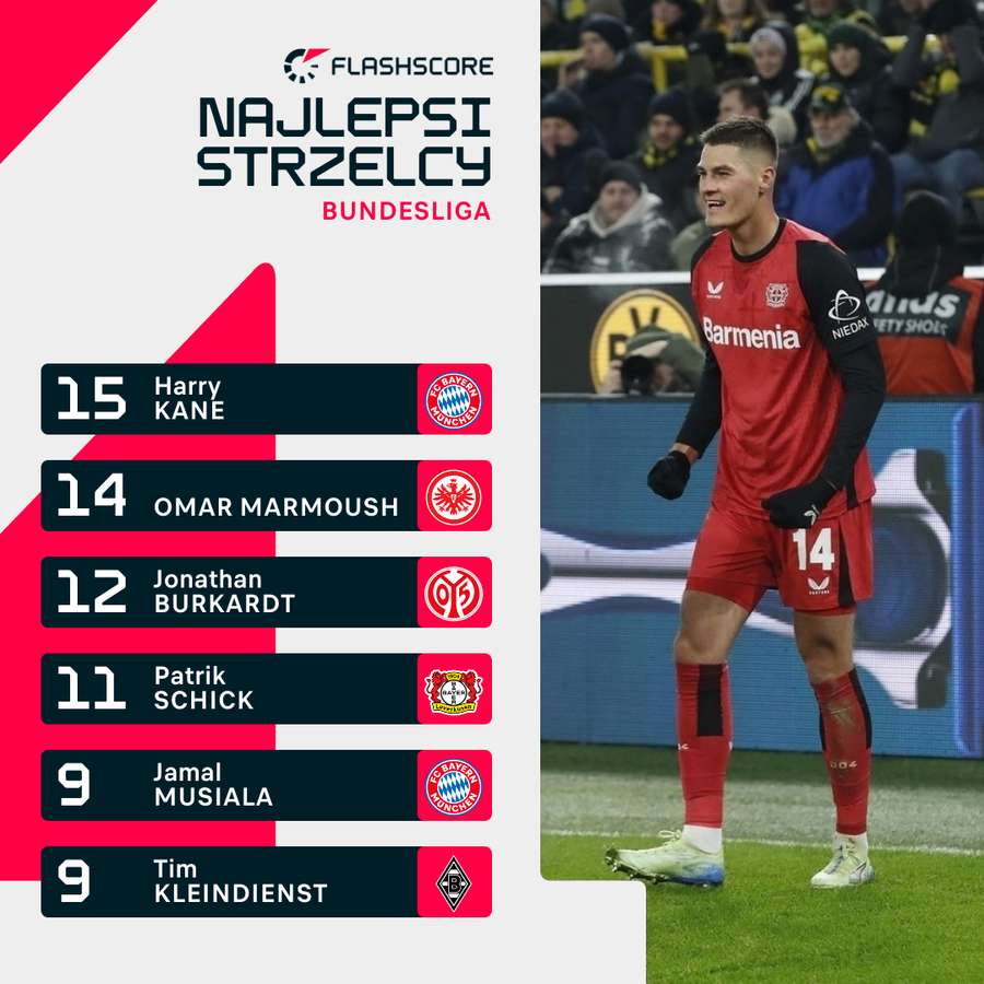 Patrik Schick jest jednym z najlepszych strzelców Bundesligi. Patrik Schick jest jednym z najlepszych strzelców Bundesligi.