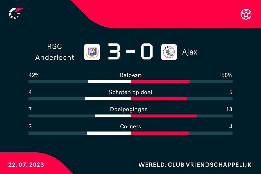 Statistieken Anderlecht - Ajax