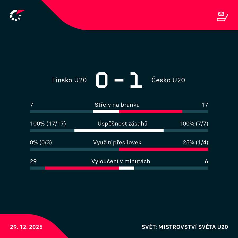 Statistiky po dvou třetinách.