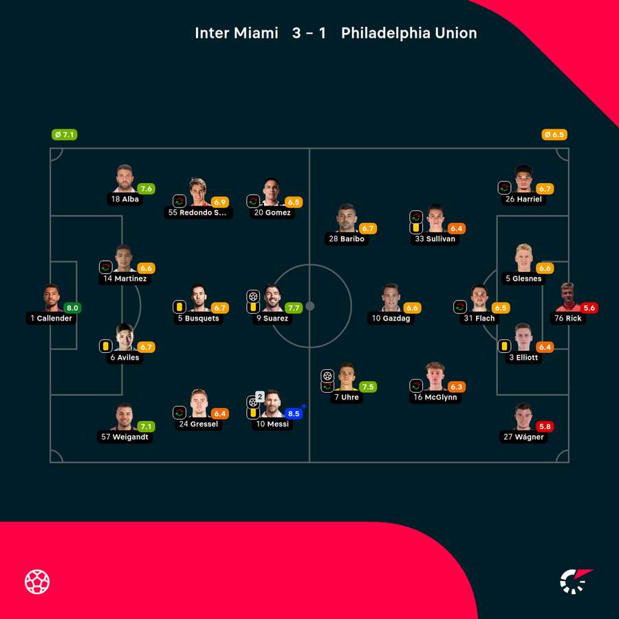 Hodnotenie hráčov podľa systému Flashscore.