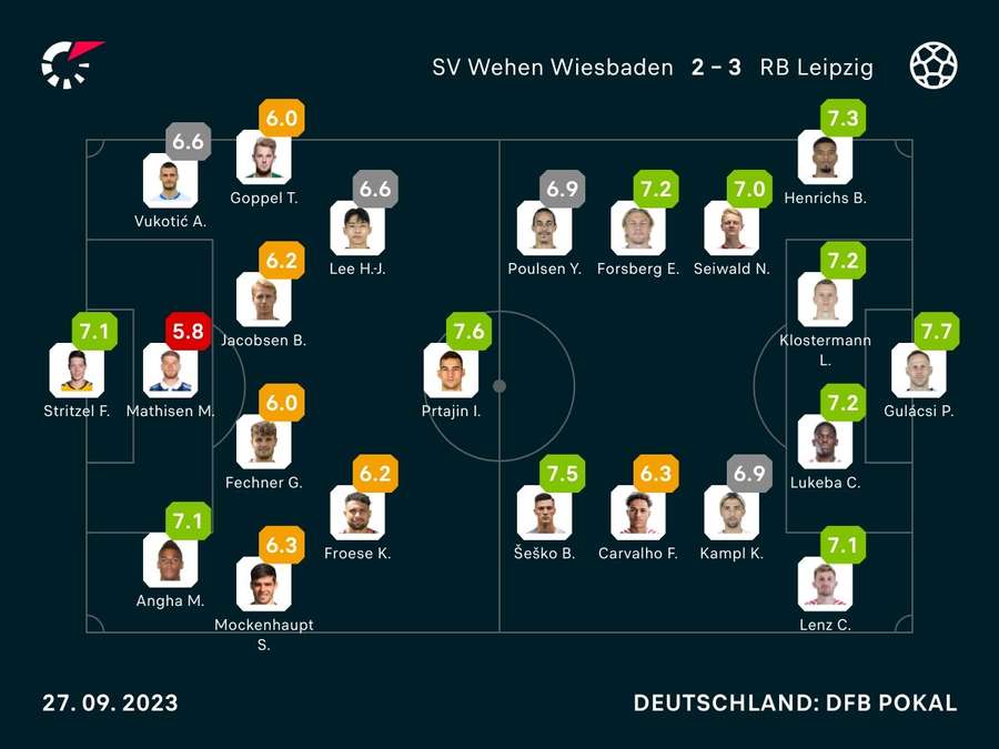 Noten: Wehen vs. Leipzig