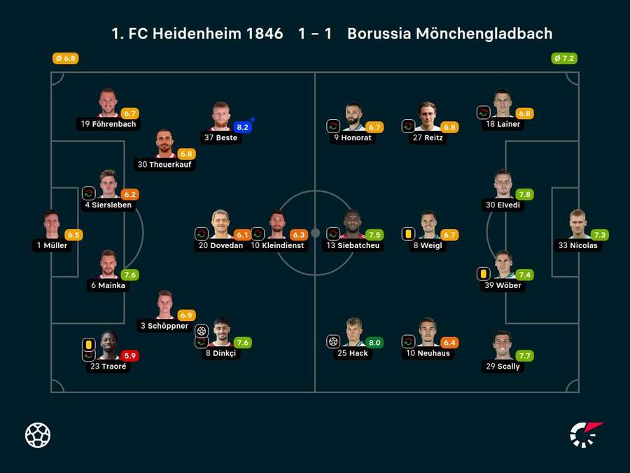 Noten: 1. FC Heidenheim vs. Borussia Mönchengladbach