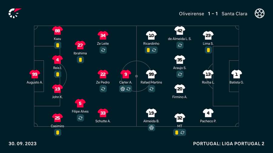 As escolhas dos treinadores