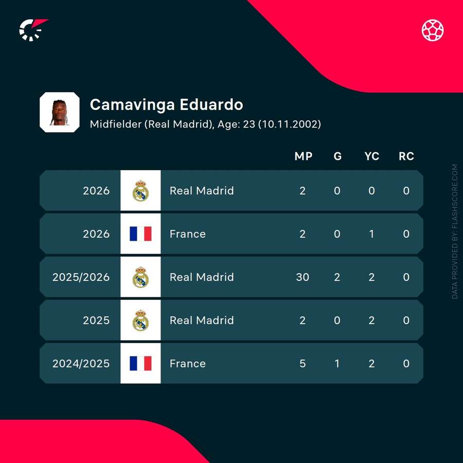 Eduardo Camavinga's recent stats