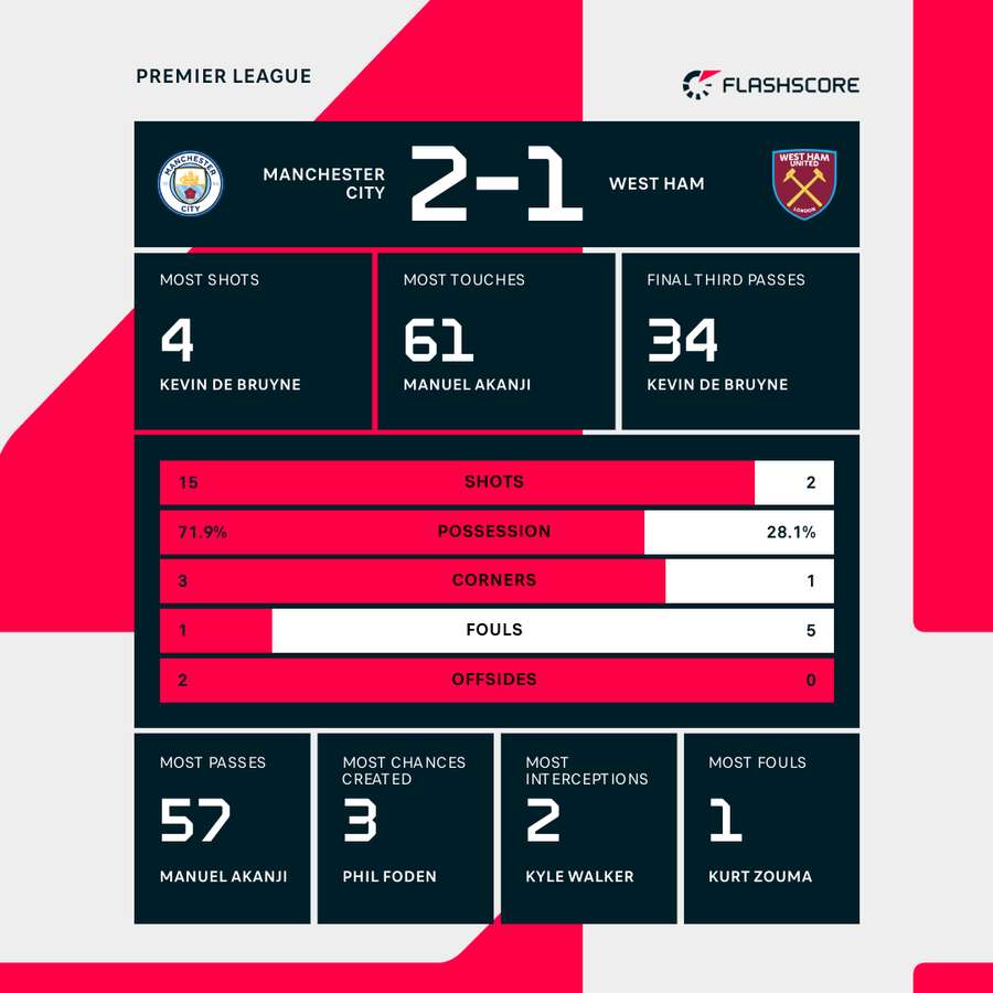 Manchester City - West Ham first half stats