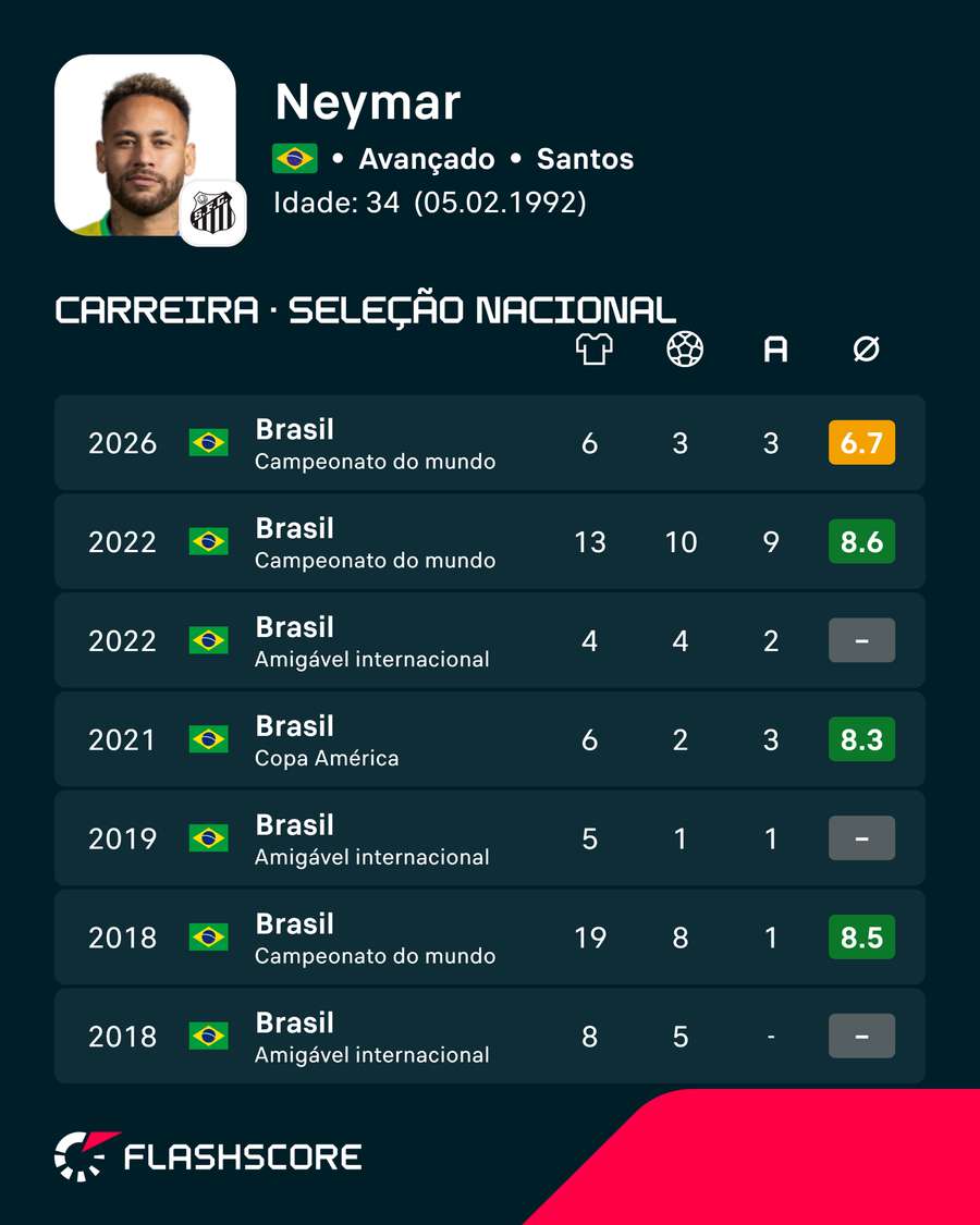 Os últimos anos de Neymar com o Brasil Os últimos anos de Neymar com o Brasil