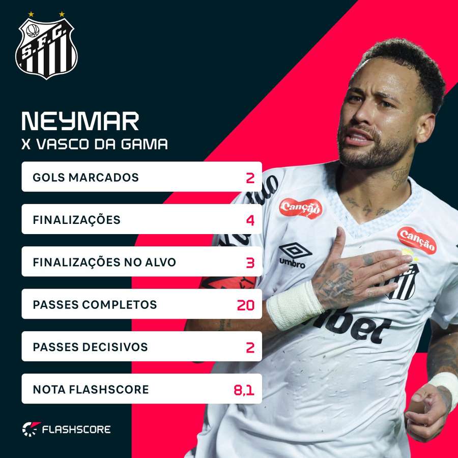 A performance de Neymar contra o Vasco da Gama A performance de Neymar contra o Vasco da Gama