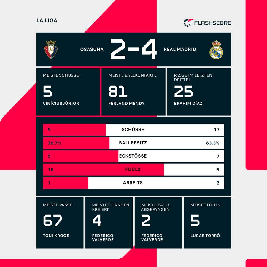 Stats: Osasuna vs. Real Madrid
