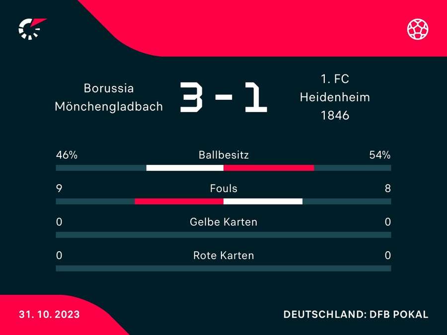 Statistiken zum Spiel: Gladbach vs. Heidenheim