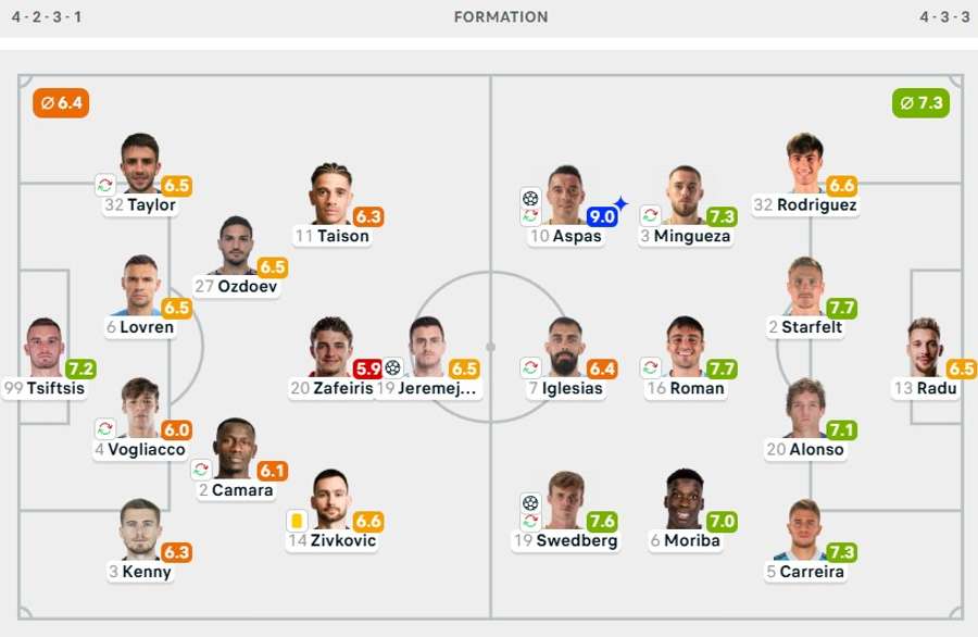 Notele jucătorilor Notele jucătorilor