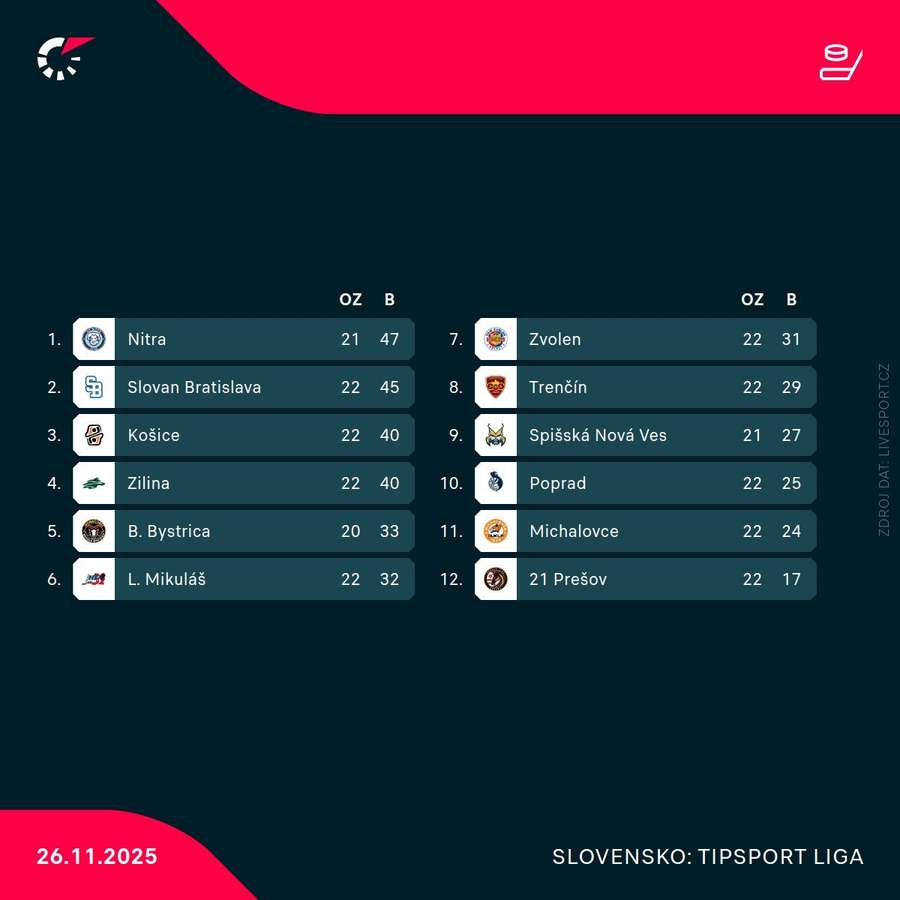 Liptovský Mikuláš se nachází na šestém místě slovenské ligy.