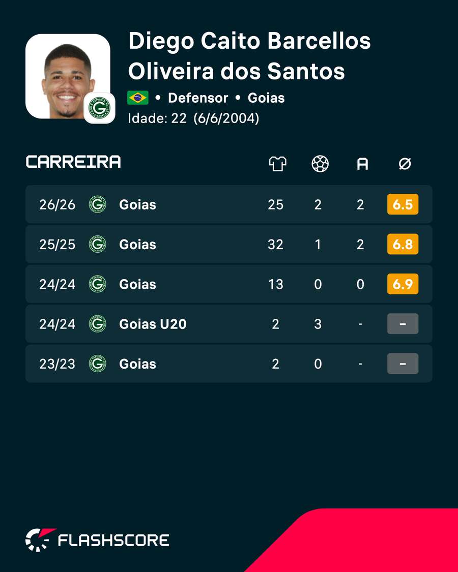 Os números da carreira de Diego Caito Os números da carreira de Diego Caito