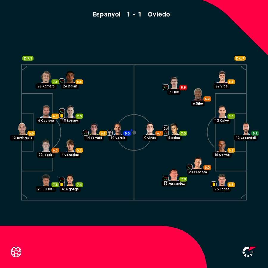 As notas dos jogadores