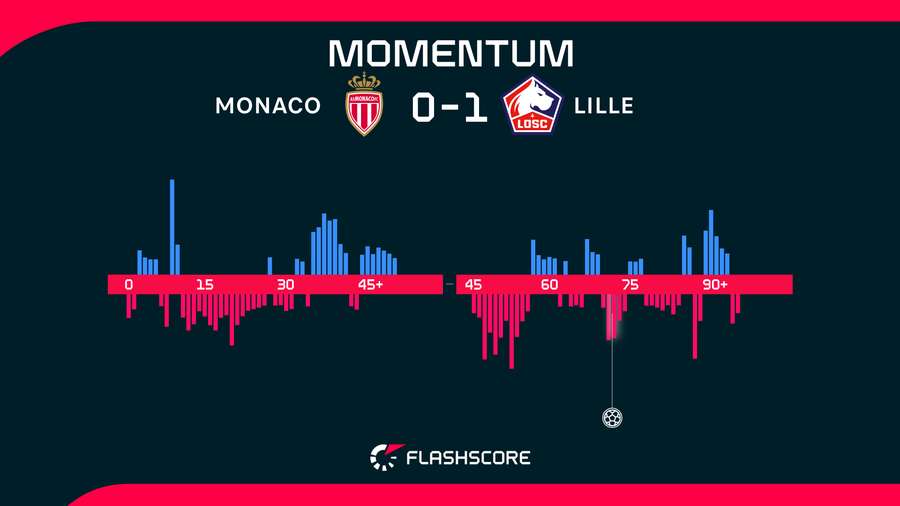 Match momentum
