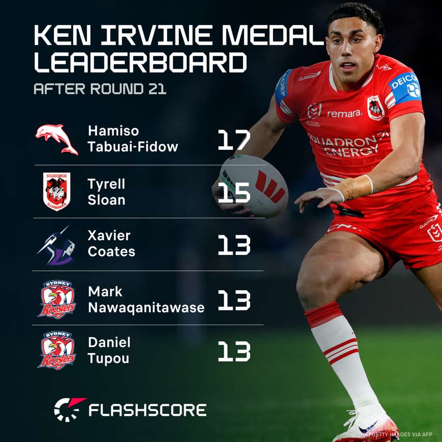 The leading try scorers of the 2025 NRL season.