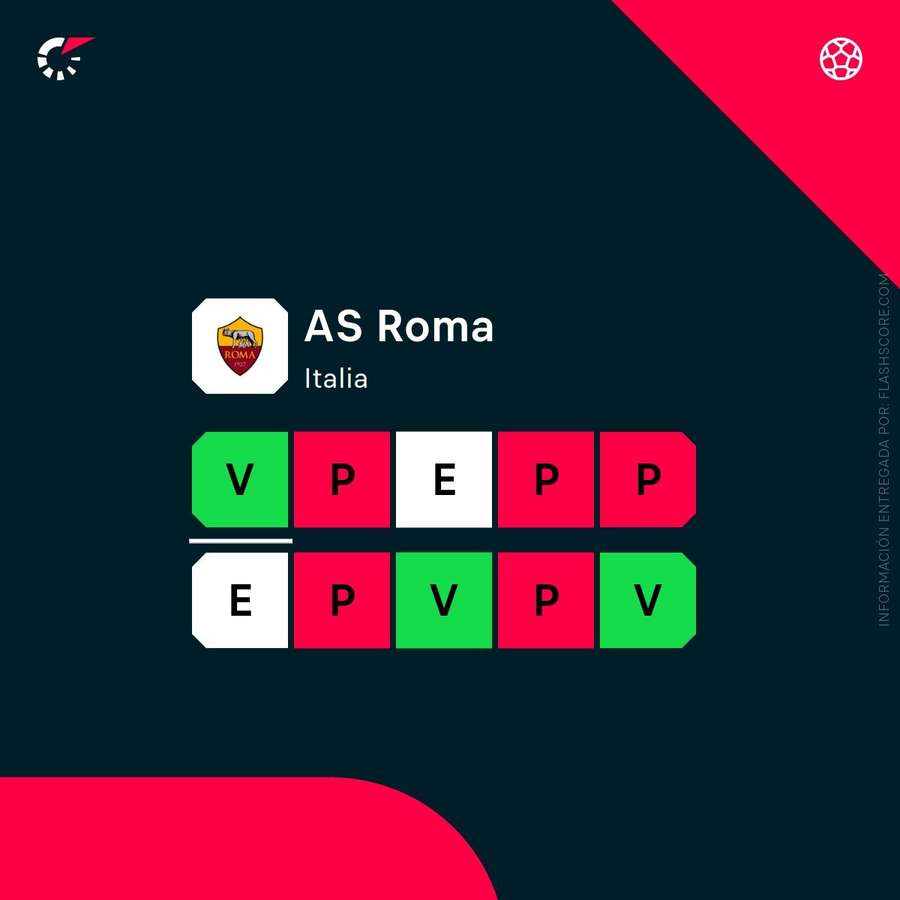 Últimos resultados de la Roma