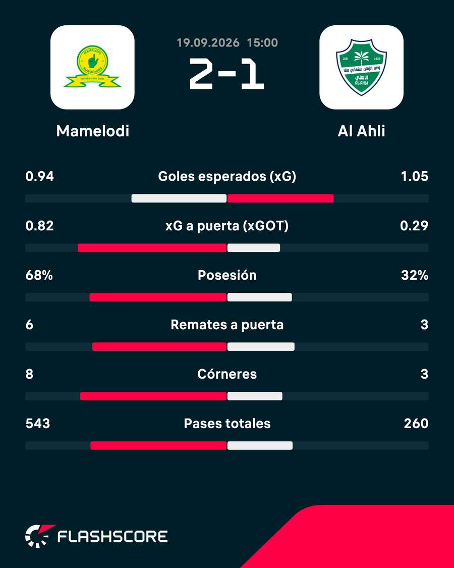 Estadísticas del Mamelodi-Al Ahli