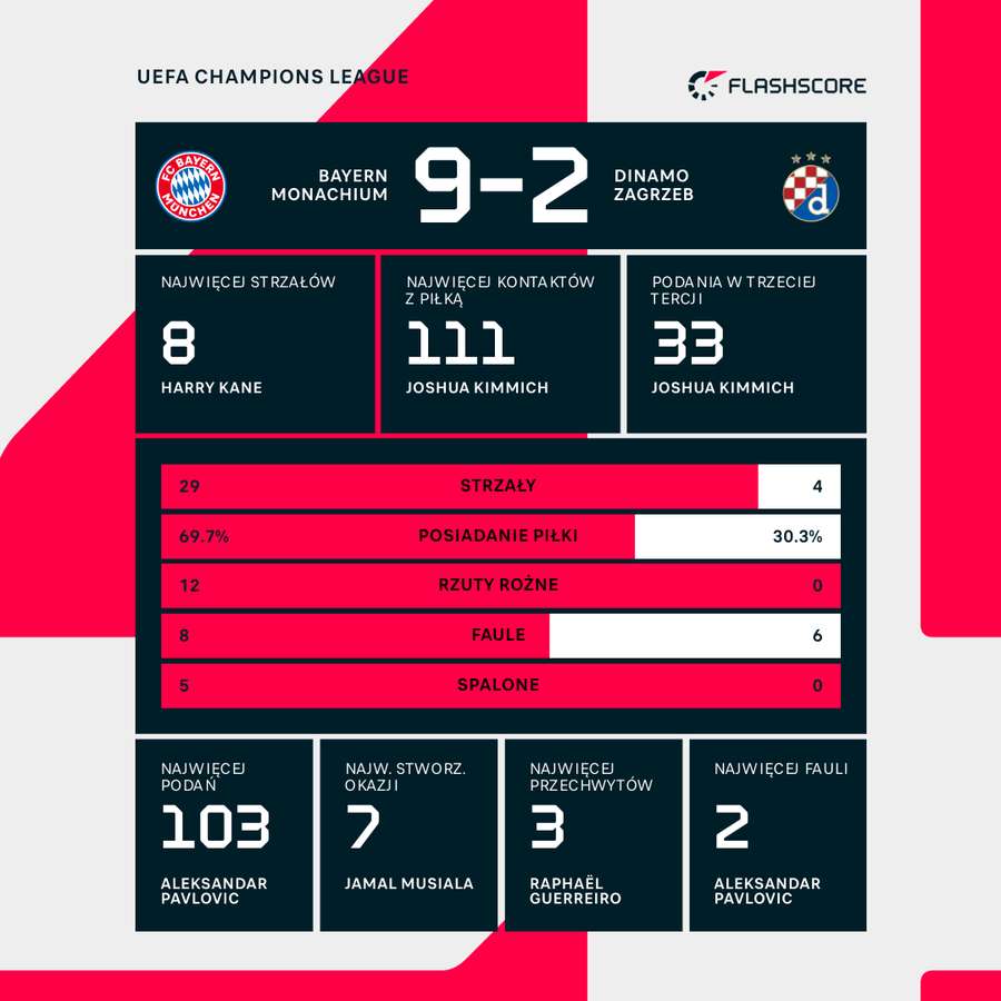 Statystyki meczu Bayern Monachium - Dinamo Zagrzeb